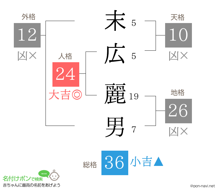 末広 麗男さんの姓名判断結果