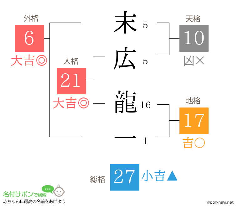 末広 龍一さんの姓名判断結果