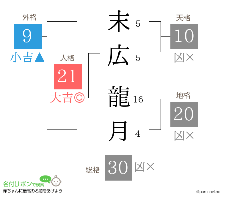 末広 龍月さんの姓名判断結果