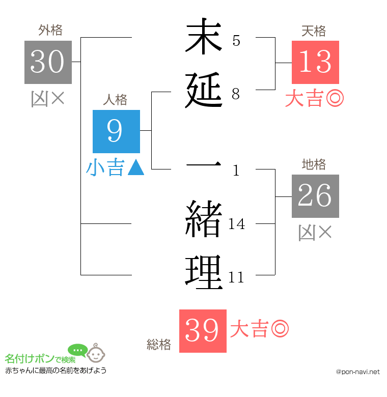 末延 一緒理さんの姓名判断結果