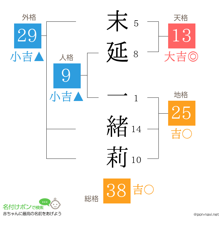 末延 一緒莉さんの姓名判断結果