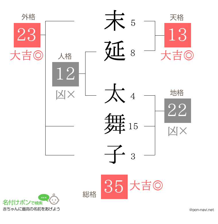 末延 太舞子さんの姓名判断結果