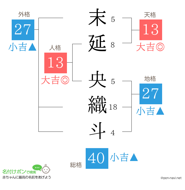 末延 央織斗さんの姓名判断結果