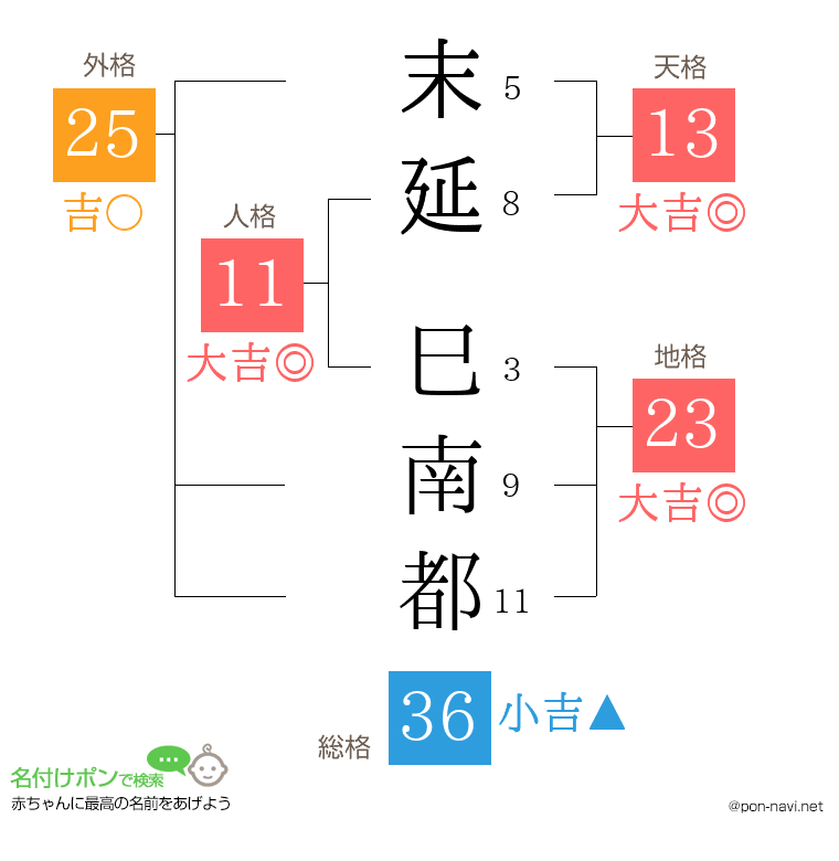 末延 巳南都さんの姓名判断結果