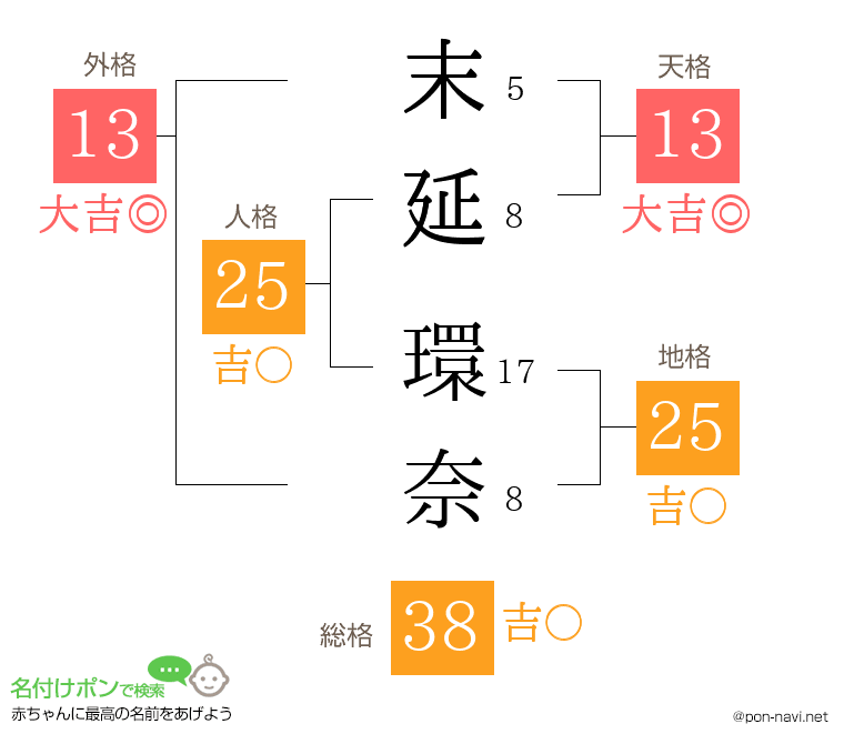 末延 環奈さんの姓名判断結果