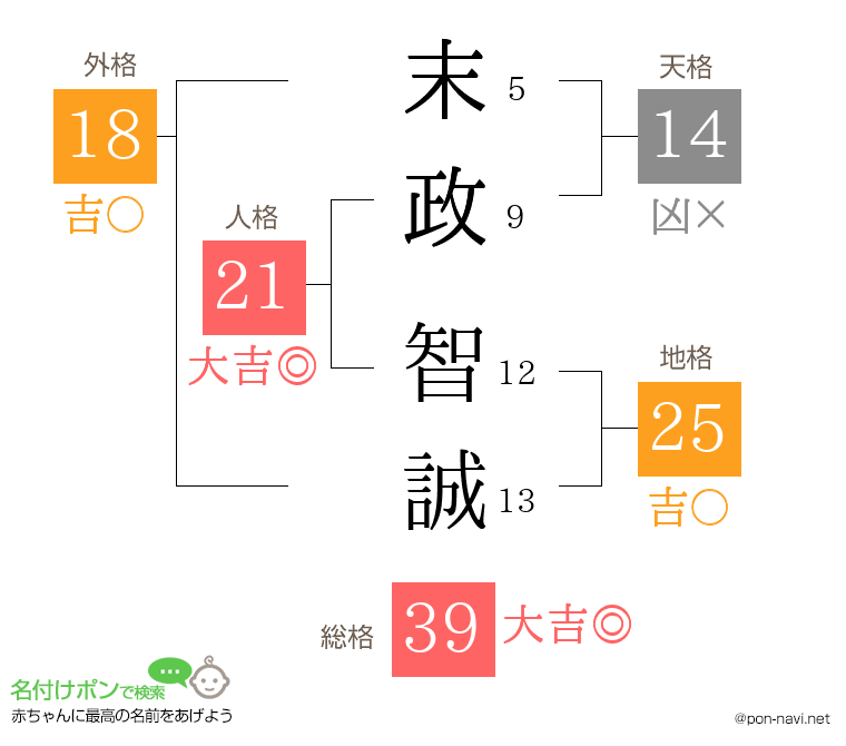 末政 智誠さんの姓名判断結果