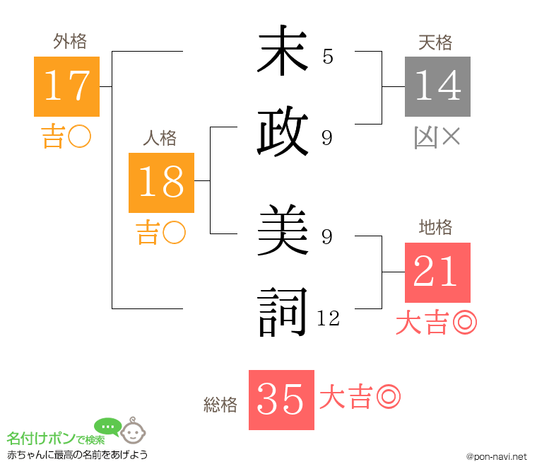 末政 美詞さんの姓名判断結果