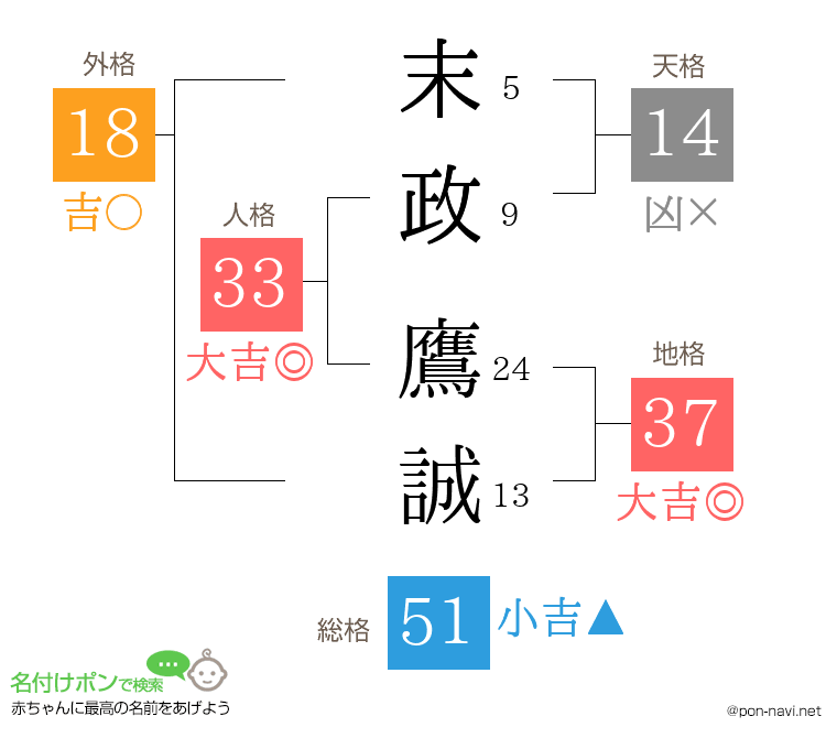 末政 鷹誠さんの姓名判断結果