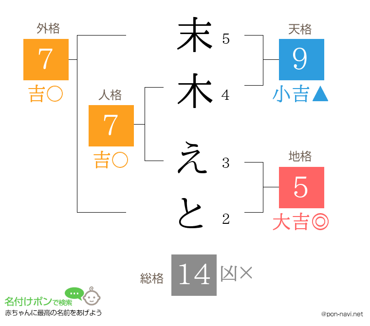 末木 えとさんの姓名判断結果