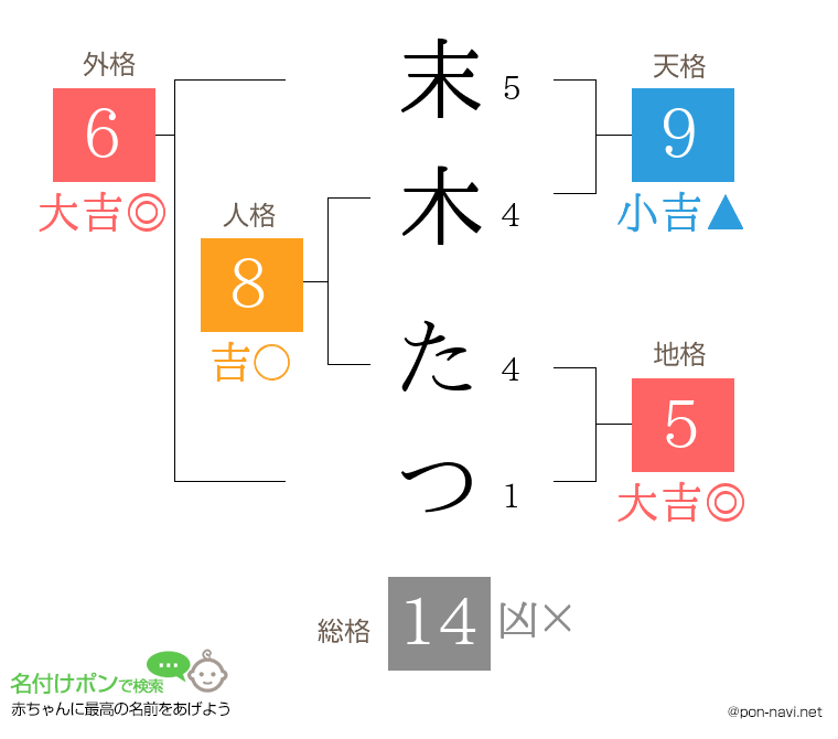末木 たつさんの姓名判断結果