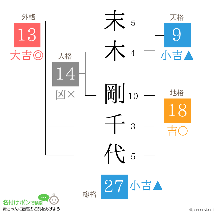 末木 剛千代さんの姓名判断結果