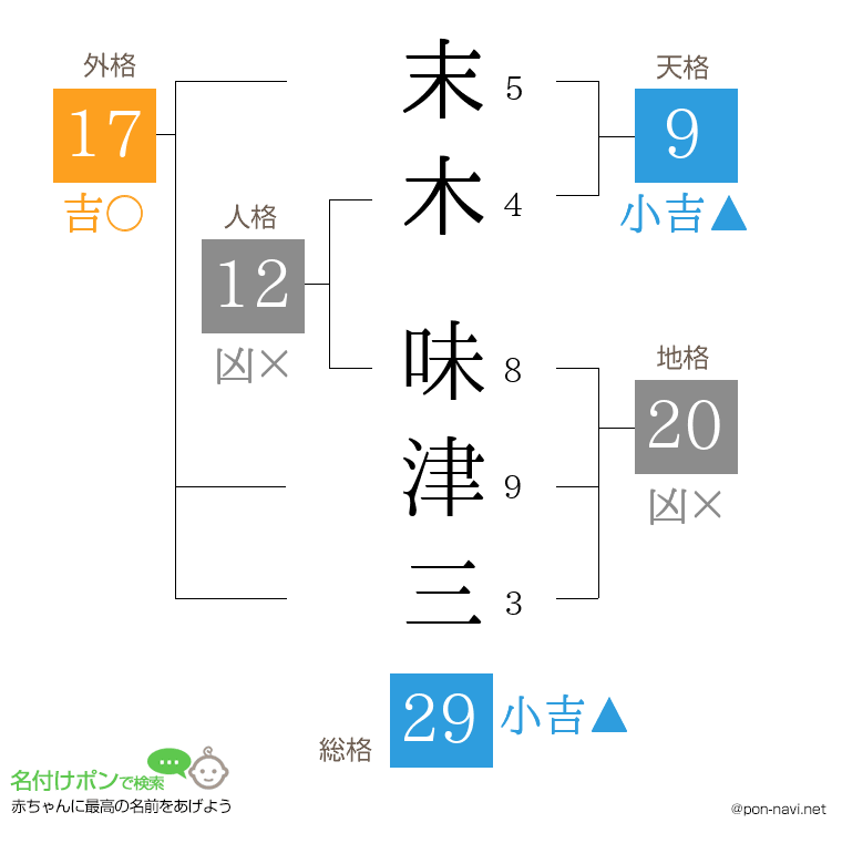 末木 味津三さんの姓名判断結果