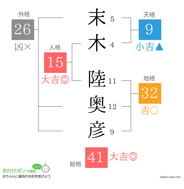 末木 陸奥彦さんの姓名判断結果