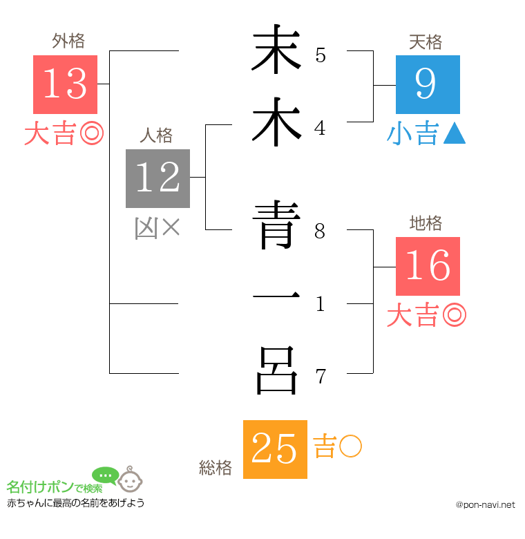 末木 青一呂さんの姓名判断結果