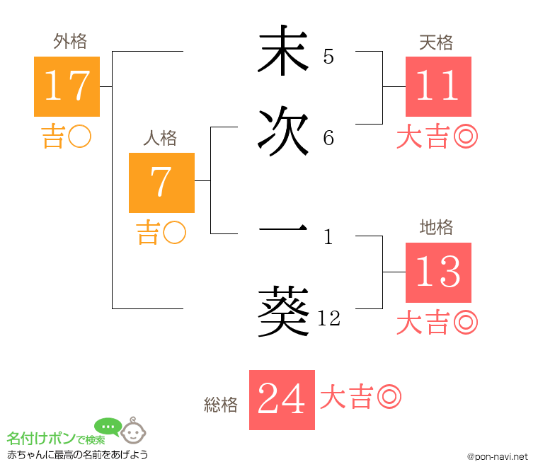 末次 一葵さんの姓名判断結果
