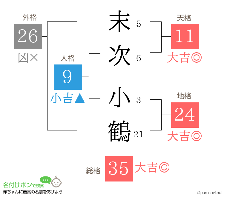 末次 小鶴さんの姓名判断結果