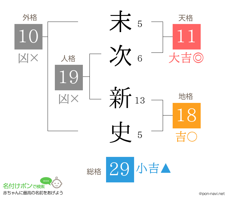 末次 新史さんの姓名判断結果
