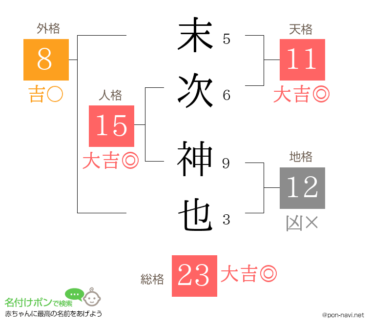 末次 神也さんの姓名判断結果