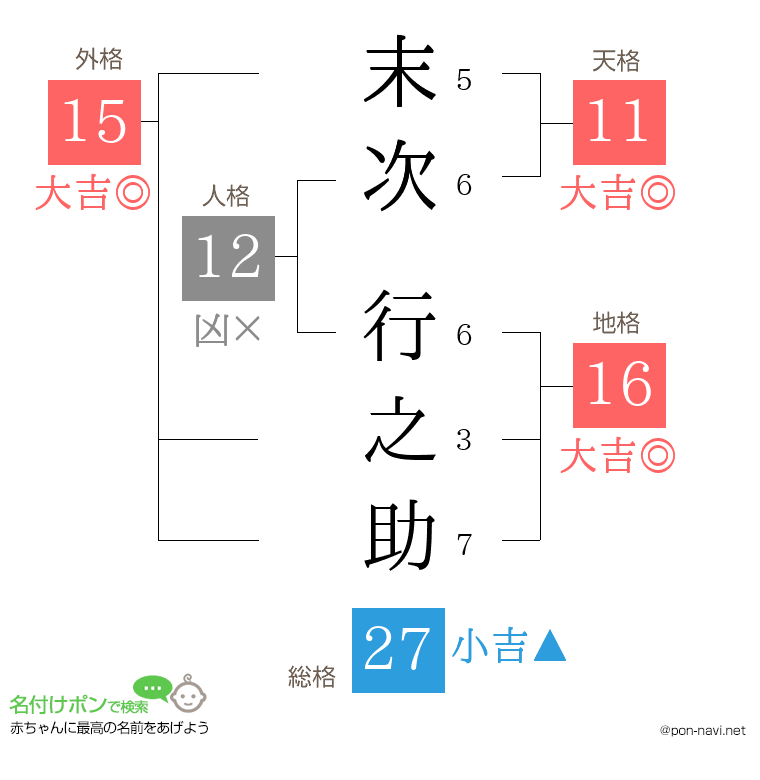 末次 行之助さんの姓名判断結果