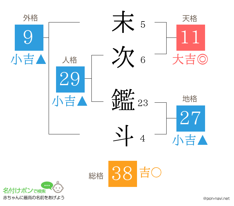 末次 鑑斗さんの姓名判断結果