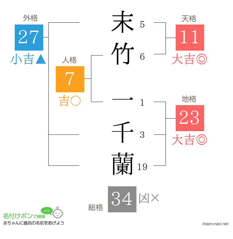 末竹 一千蘭さんの姓名判断結果