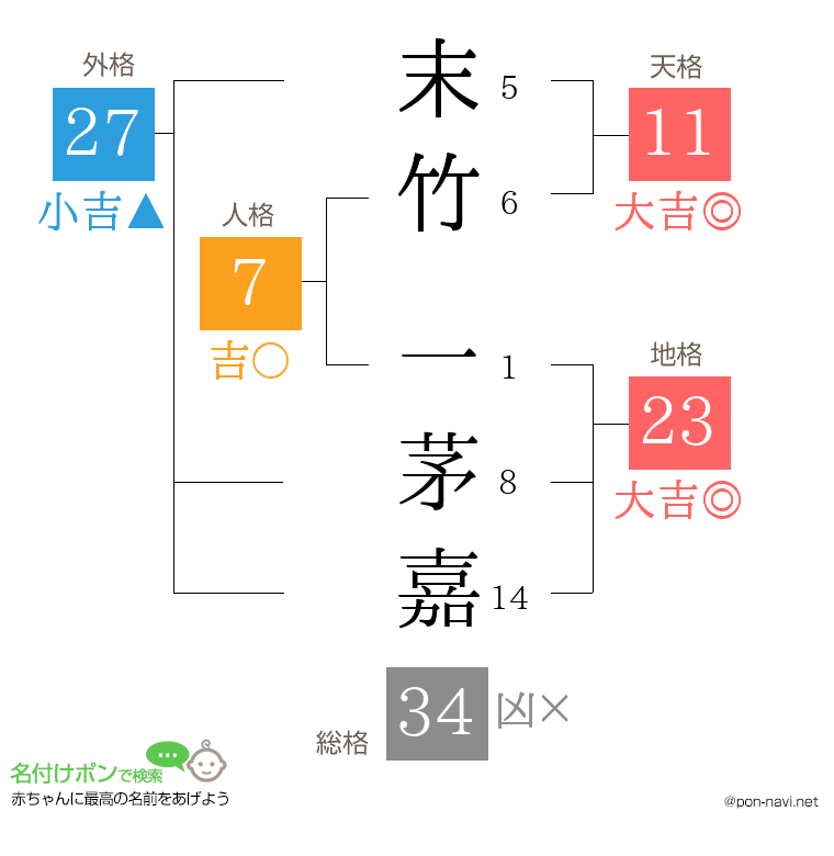 末竹 一茅嘉さんの姓名判断結果