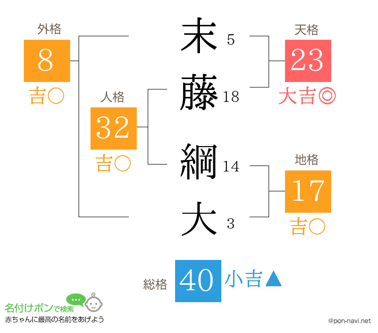 末藤 綱大さんの姓名判断結果