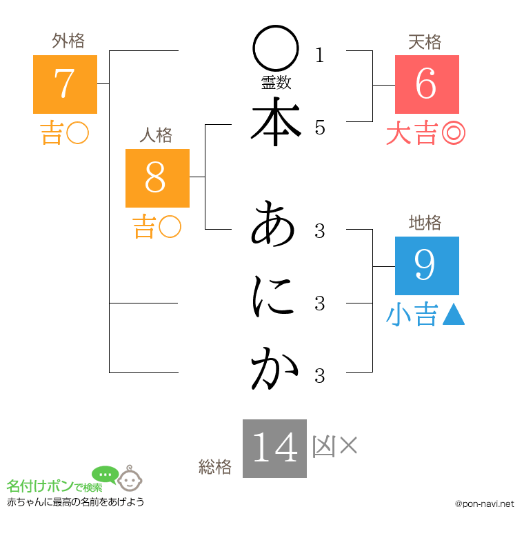 本 あにかさんの姓名判断結果