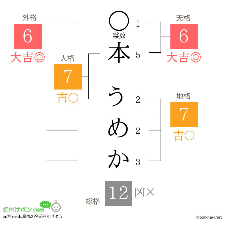 本 うめかさんの姓名判断結果