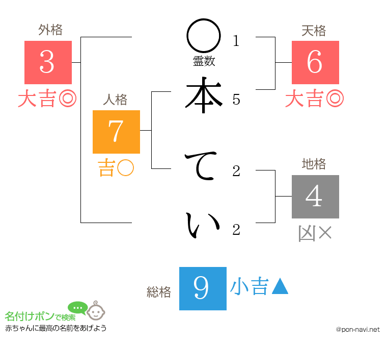 本 ていさんの姓名判断結果