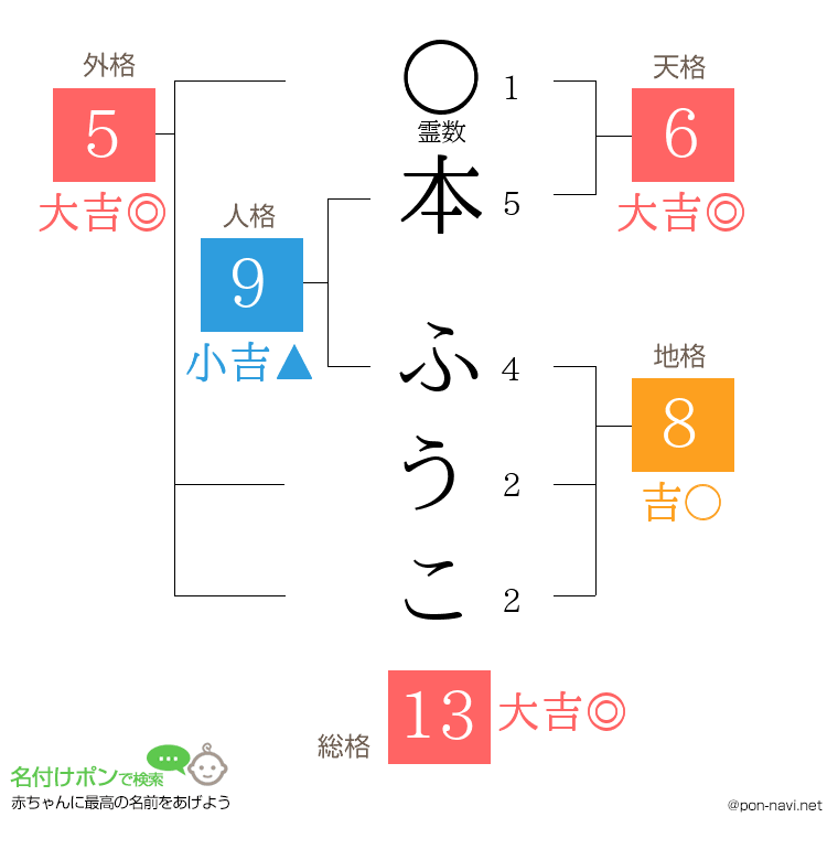 本 ふうこさんの姓名判断結果