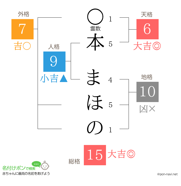 本 まほのさんの姓名判断結果