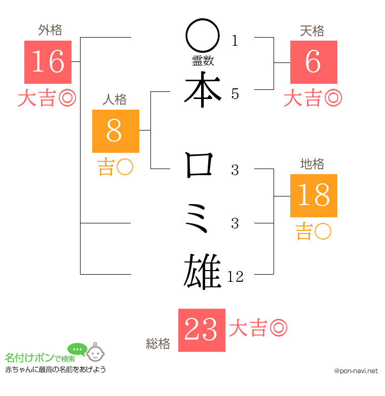 本 ロミ雄さんの姓名判断結果