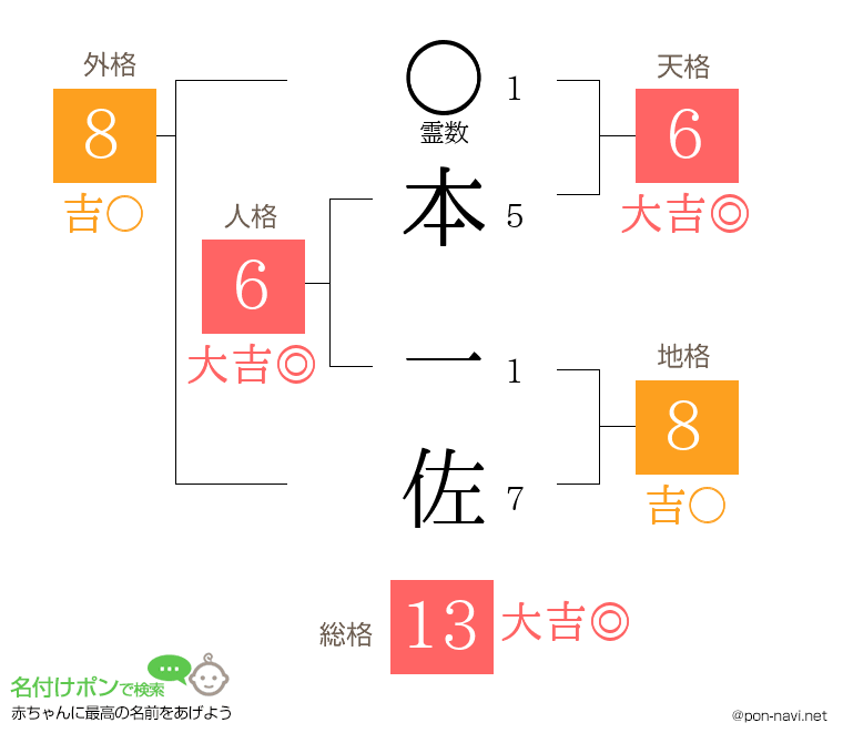 本 一佐さんの姓名判断結果