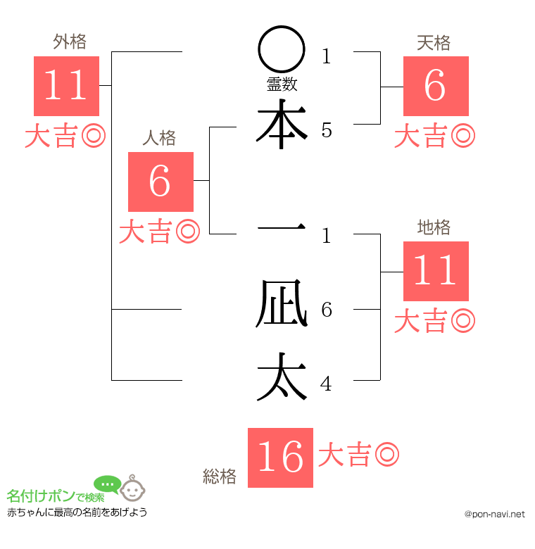 本 一凪太さんの姓名判断結果