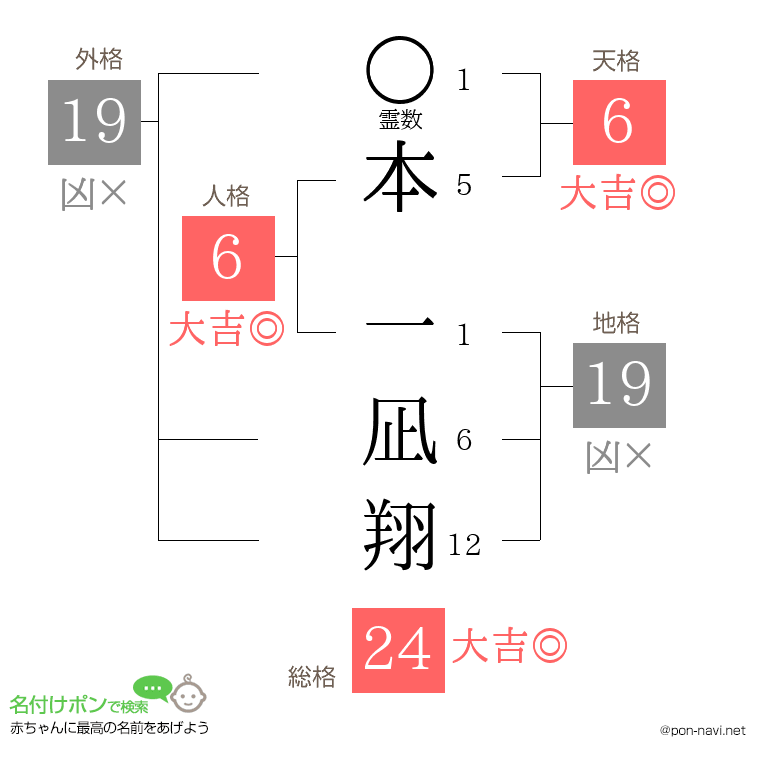 本 一凪翔さんの姓名判断結果