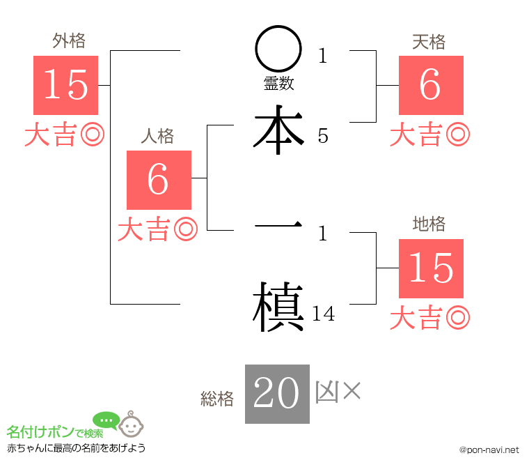 本 一槙さんの姓名判断結果