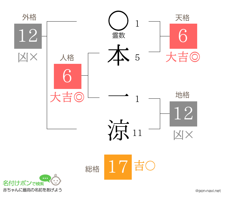 本 一涼さんの姓名判断結果