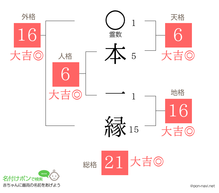 本 一縁さんの姓名判断結果