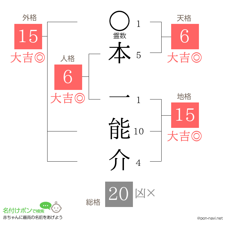 本 一能介さんの姓名判断結果