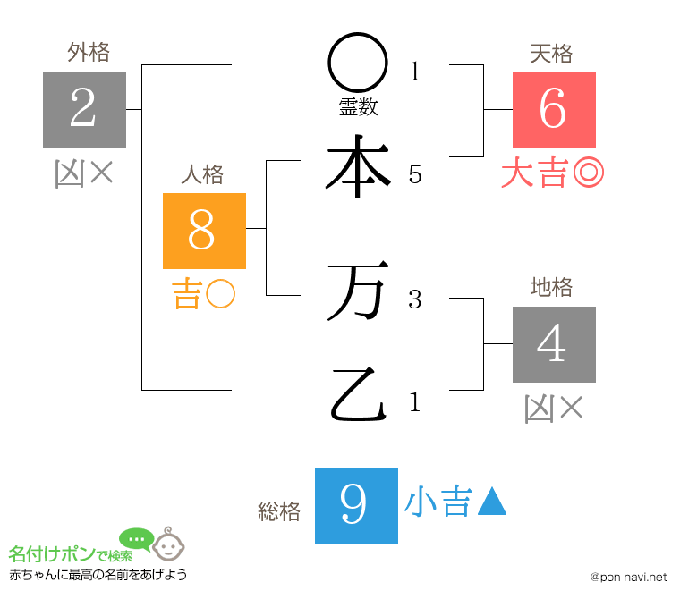 本 万乙さんの姓名判断結果