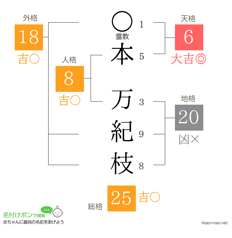 本 万紀枝さんの姓名判断結果