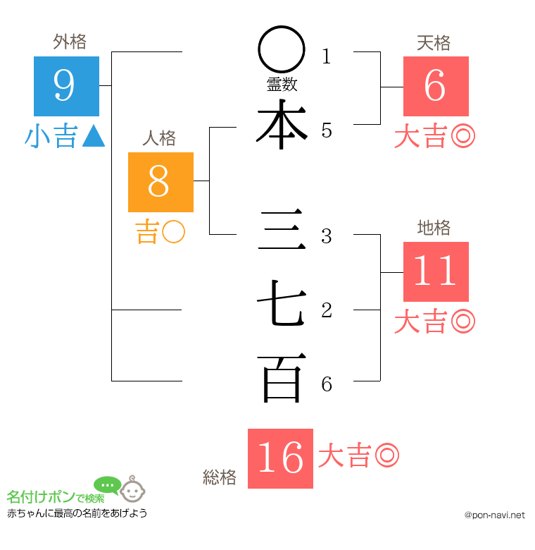 本 三七百さんの姓名判断結果