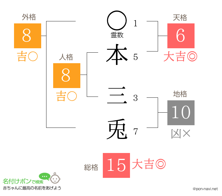 本 三兎さんの姓名判断結果