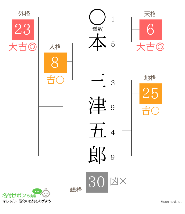 本 三津五郎さんの姓名判断結果