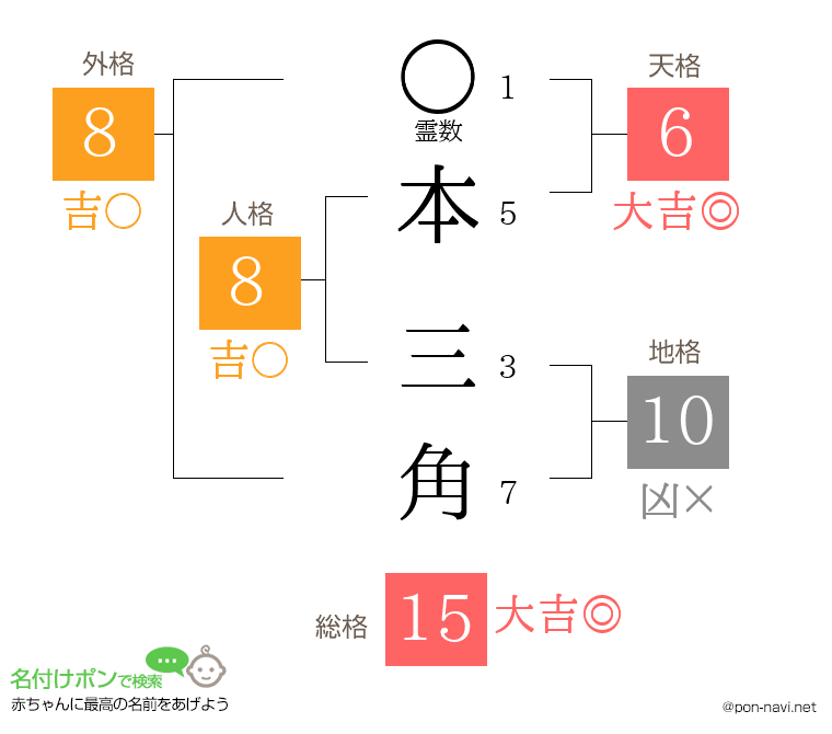本 三角さんの姓名判断結果
