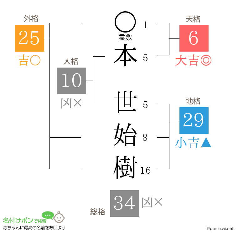 本 世始樹さんの姓名判断結果