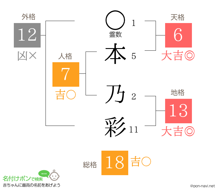 本 乃彩さんの姓名判断結果