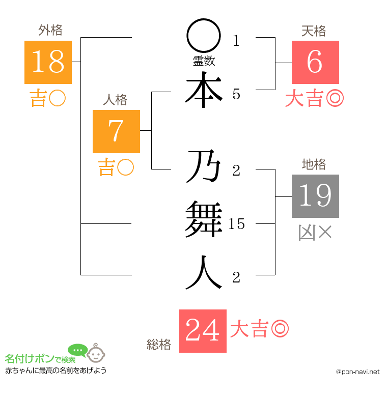 本 乃舞人さんの姓名判断結果