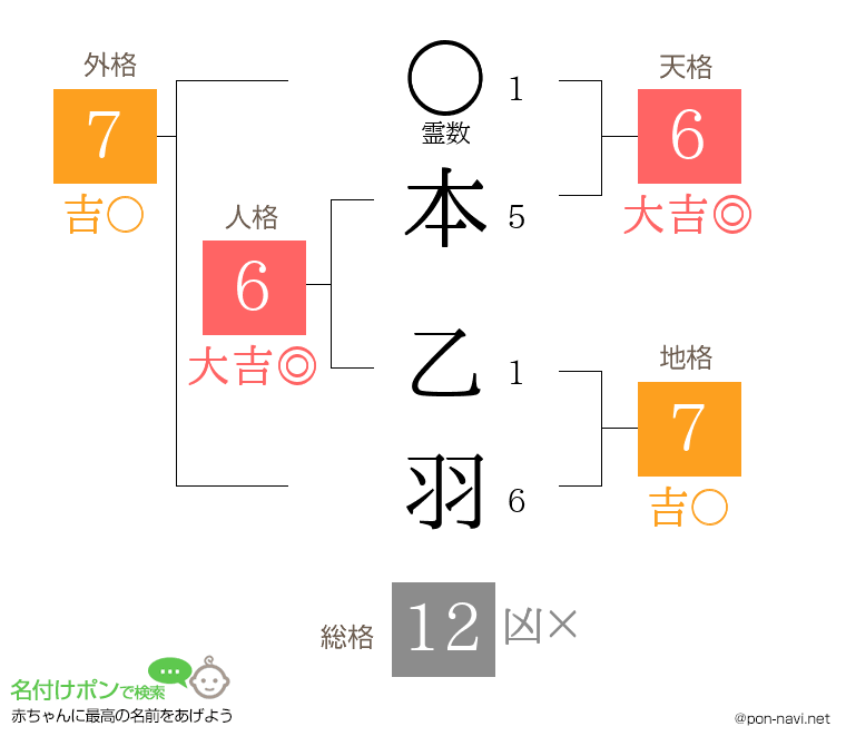 本 乙羽さんの姓名判断結果